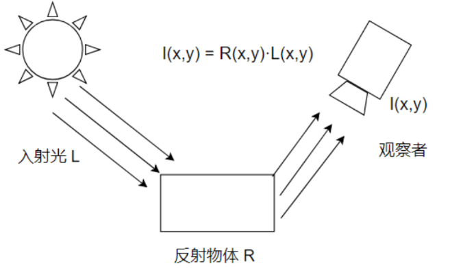 Retinex算法：優(yōu)化圖像質量的利器